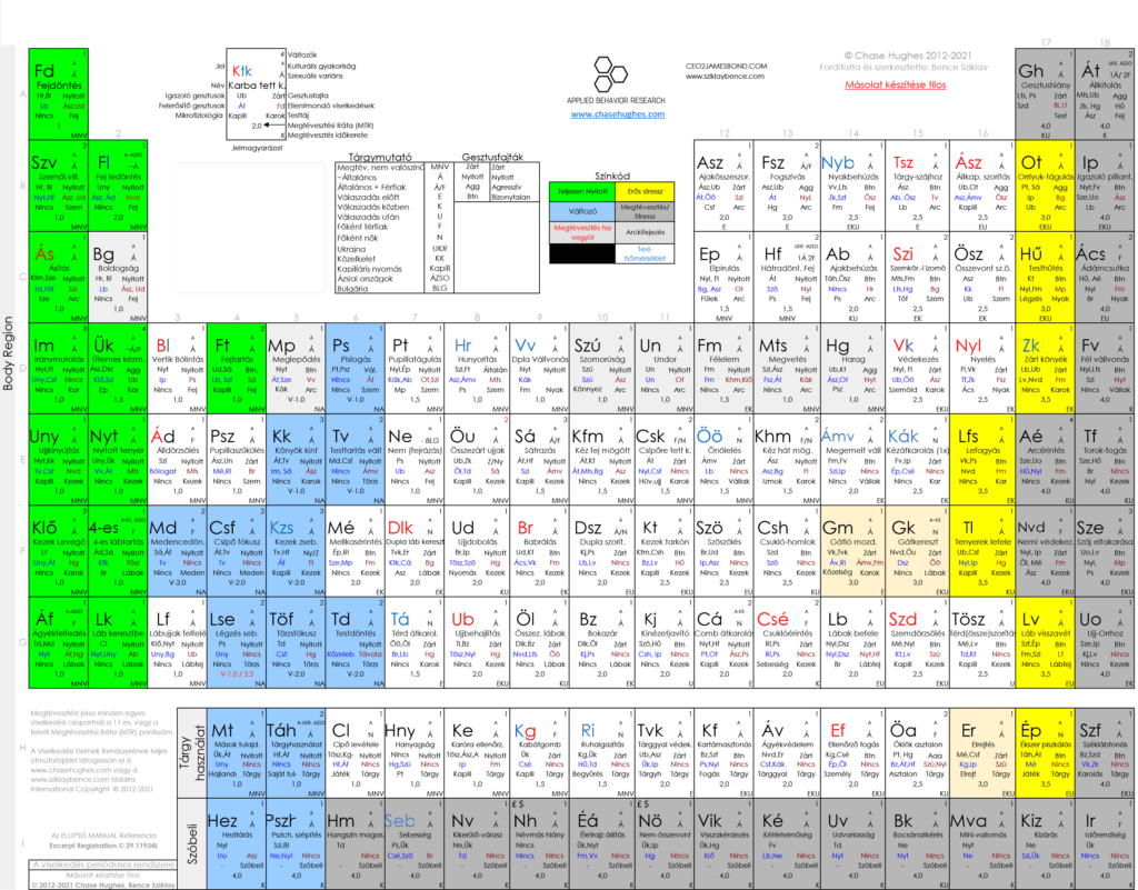 A Viselkedés Periódusos Rendszere (VPR) táblázat.