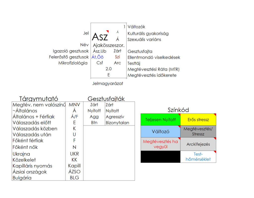 Az ajakösszeszorítás (Asz) tulajdonságai a VPR-ben.