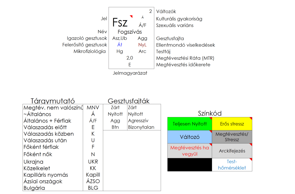 A fogszívás (Fsz) tulajdonságai a VPR-ben.
