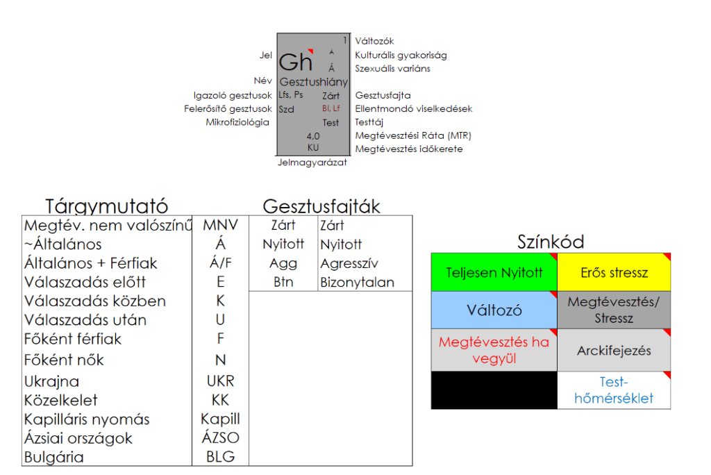 A gesztushiány (Gh) tulajdonságai a VPR-ben.