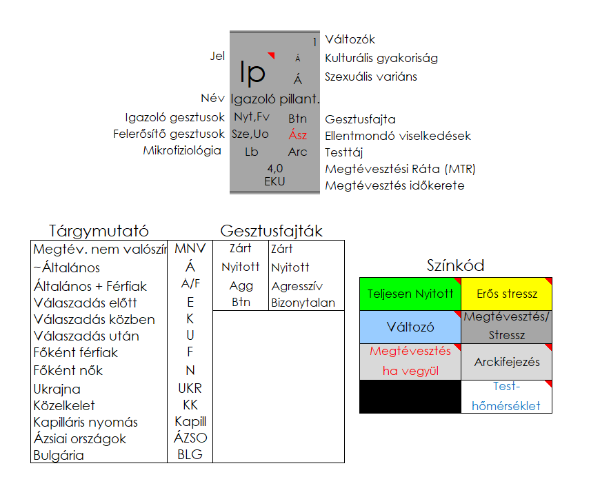 Az igazoló pillantás (Ip) tulajdonságai a VPR-ben.