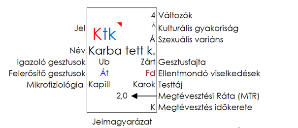 A Viselkedés Periódusos Rendszerének egyik cellája.