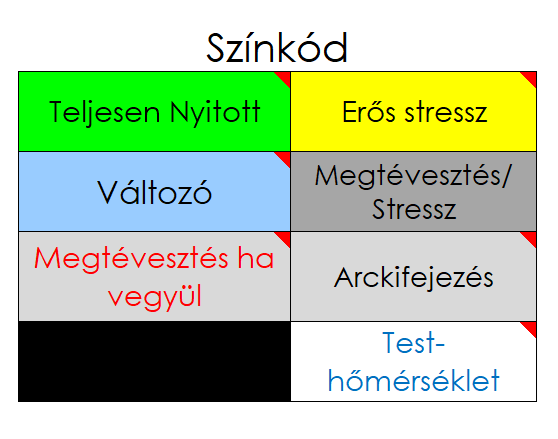 A Viselkedés Periódusos Rendszerének színkódolása.