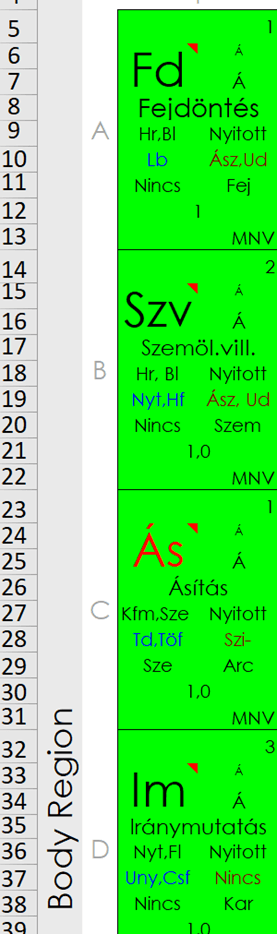 A Viselkedés Periódusos Rendszerének függőleges tengelye, mely ábrázolja, hogy a táblázatban lefelé haladva a testtájak is lefelé haladnak.