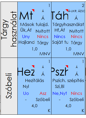 A Viselkedés Periódusos Rendszerének alsó két sora, mely testen kívüli adatokat tartalmaz.