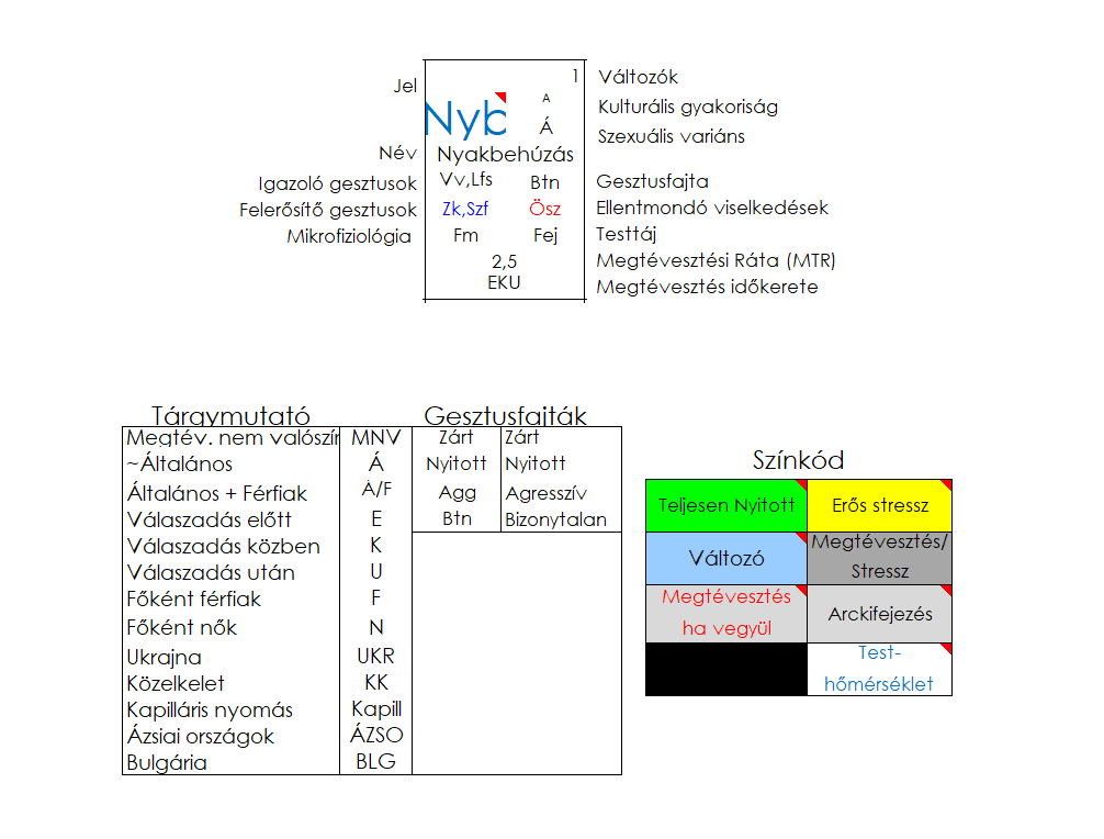 A nyak-behúzás (Nyb) tulajdonságai a VPR-ben.