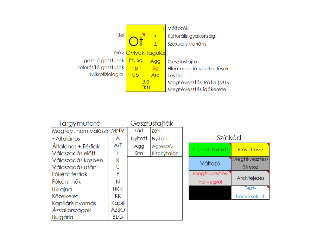 Az orrlyuk-tágulás (Ot) tulajdonságai a VPR-ben.
